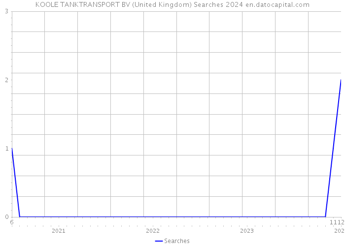 KOOLE TANKTRANSPORT BV (United Kingdom) Searches 2024 