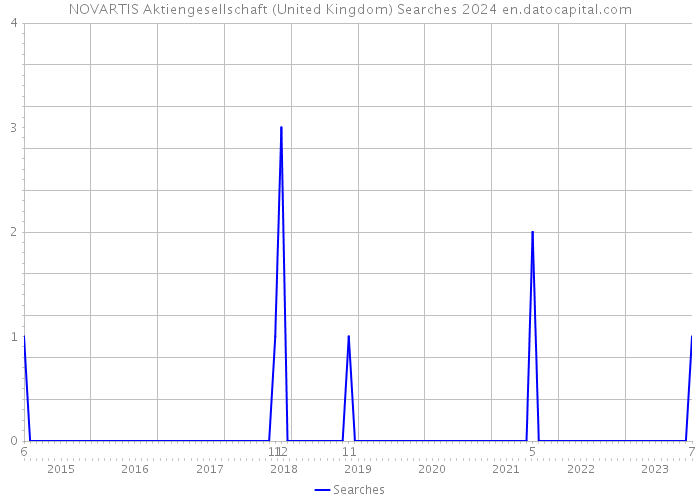 NOVARTIS Aktiengesellschaft (United Kingdom) Searches 2024 
