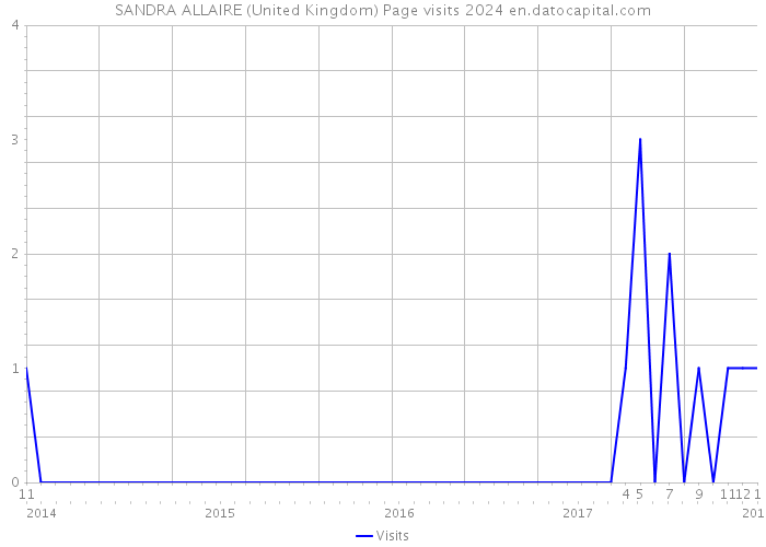 SANDRA ALLAIRE (United Kingdom) Page visits 2024 