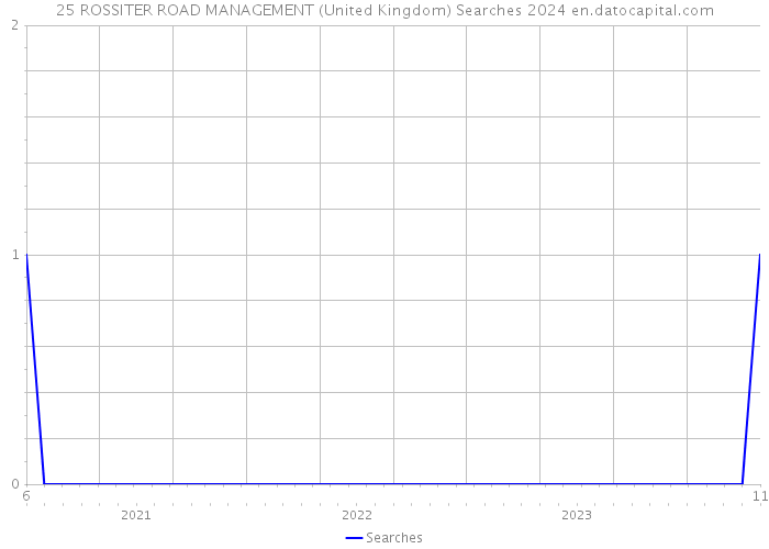 25 ROSSITER ROAD MANAGEMENT (United Kingdom) Searches 2024 