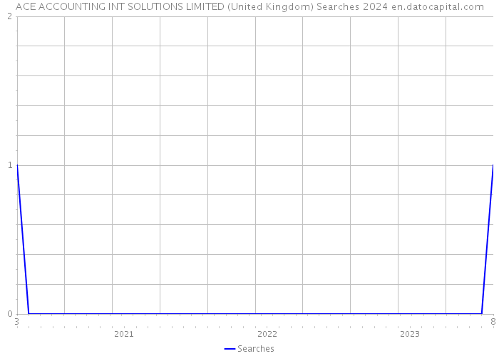 ACE ACCOUNTING INT SOLUTIONS LIMITED (United Kingdom) Searches 2024 
