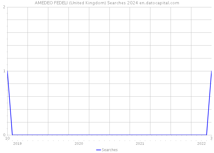 AMEDEO FEDELI (United Kingdom) Searches 2024 