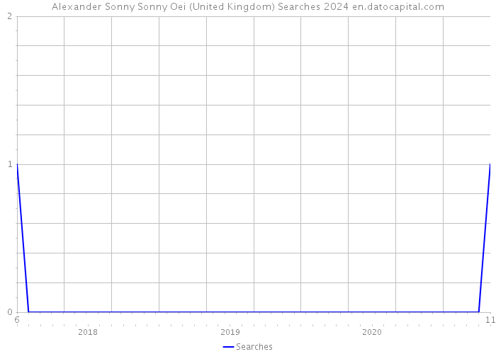 Alexander Sonny Sonny Oei (United Kingdom) Searches 2024 