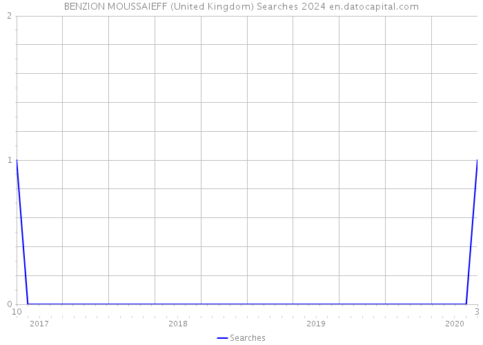 BENZION MOUSSAIEFF (United Kingdom) Searches 2024 