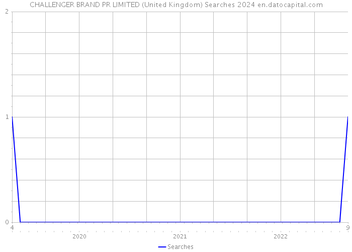 CHALLENGER BRAND PR LIMITED (United Kingdom) Searches 2024 
