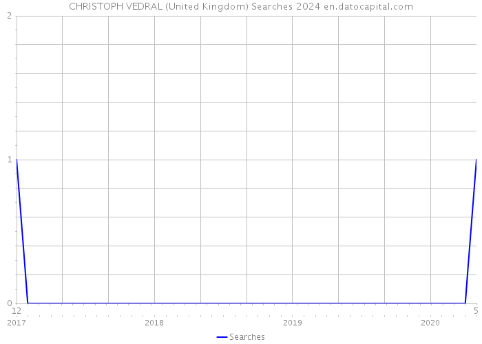CHRISTOPH VEDRAL (United Kingdom) Searches 2024 