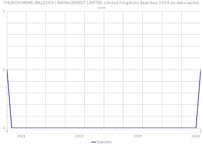 CHURCH MEWS (BALDOCK) MANAGEMENT LIMITED (United Kingdom) Searches 2024 