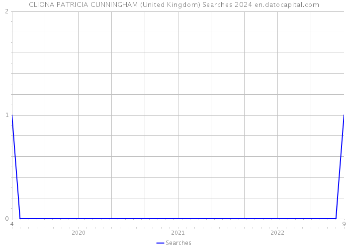 CLIONA PATRICIA CUNNINGHAM (United Kingdom) Searches 2024 