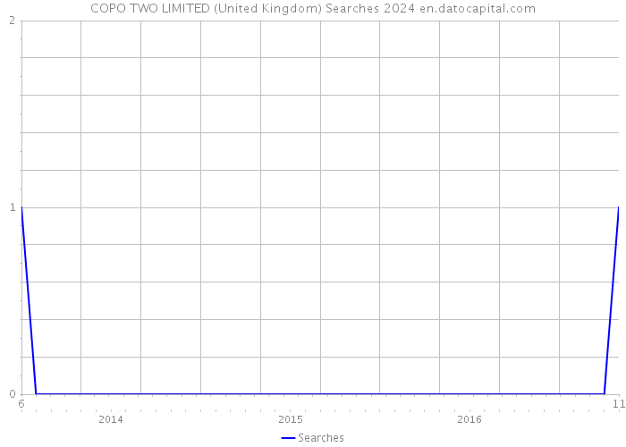 COPO TWO LIMITED (United Kingdom) Searches 2024 