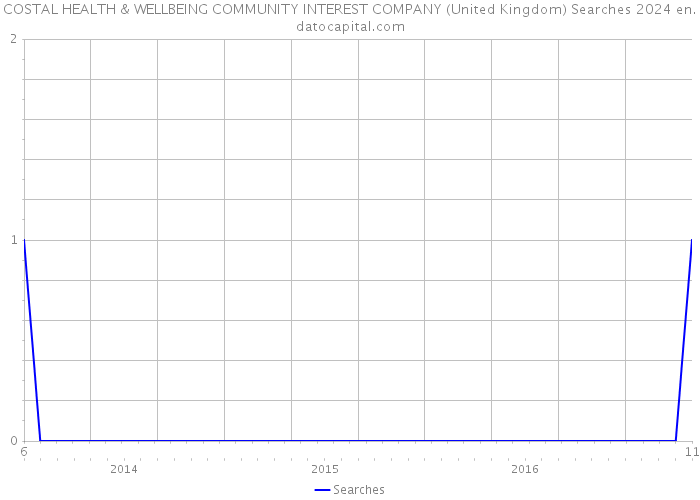 COSTAL HEALTH & WELLBEING COMMUNITY INTEREST COMPANY (United Kingdom) Searches 2024 