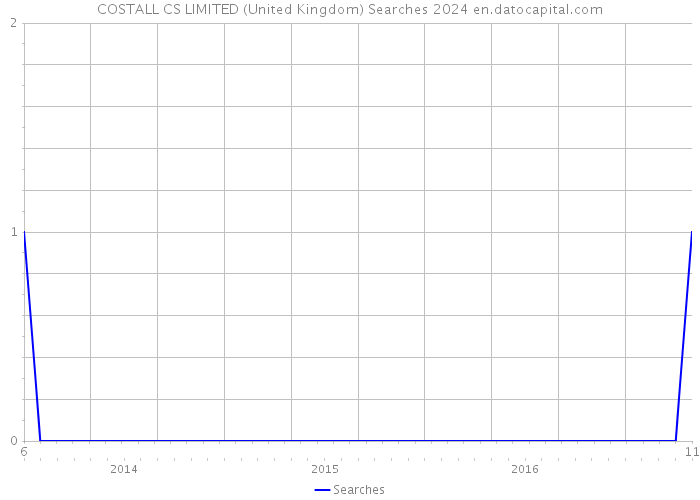 COSTALL CS LIMITED (United Kingdom) Searches 2024 