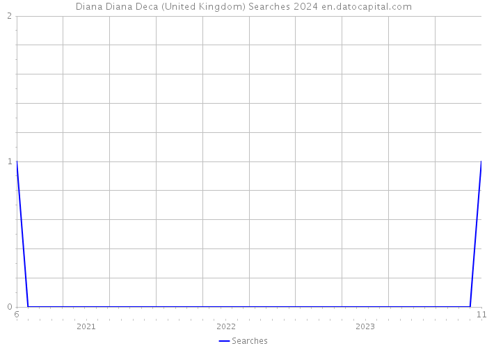 Diana Diana Deca (United Kingdom) Searches 2024 