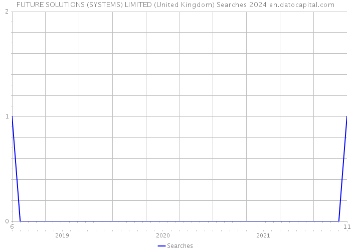 FUTURE SOLUTIONS (SYSTEMS) LIMITED (United Kingdom) Searches 2024 