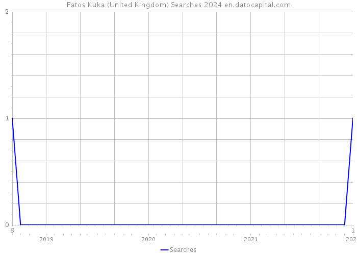 Fatos Kuka (United Kingdom) Searches 2024 