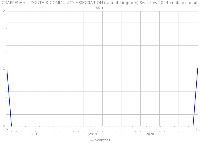 GRAPPENHALL YOUTH & COMMUNITY ASSOCIATION (United Kingdom) Searches 2024 
