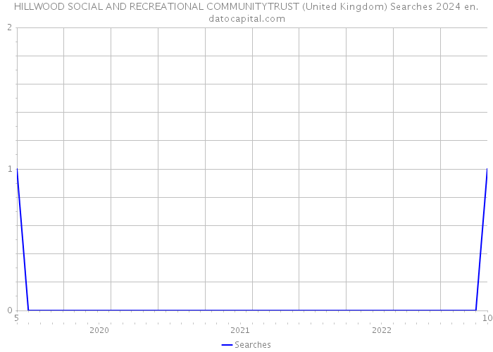HILLWOOD SOCIAL AND RECREATIONAL COMMUNITYTRUST (United Kingdom) Searches 2024 