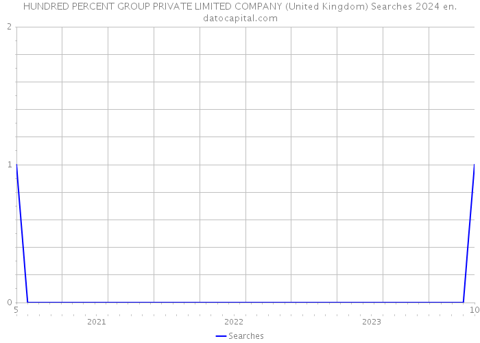 HUNDRED PERCENT GROUP PRIVATE LIMITED COMPANY (United Kingdom) Searches 2024 