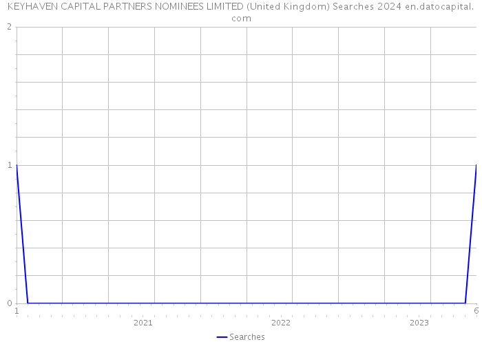 KEYHAVEN CAPITAL PARTNERS NOMINEES LIMITED (United Kingdom) Searches 2024 