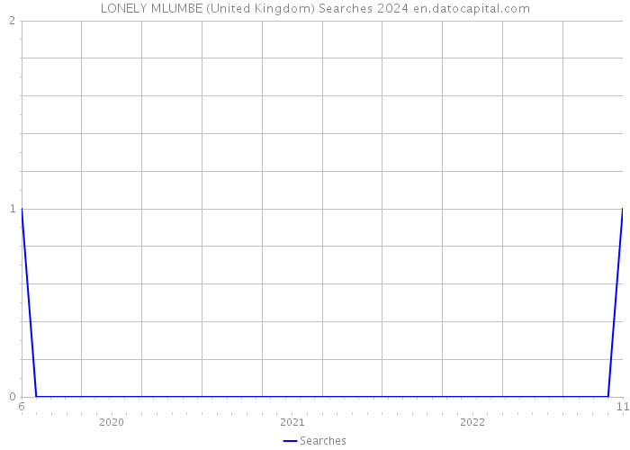 LONELY MLUMBE (United Kingdom) Searches 2024 