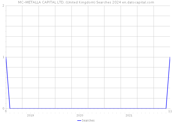 MC-METALLA CAPITAL LTD. (United Kingdom) Searches 2024 