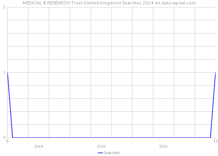 MEDICAL & RESEARCH Trust (United Kingdom) Searches 2024 