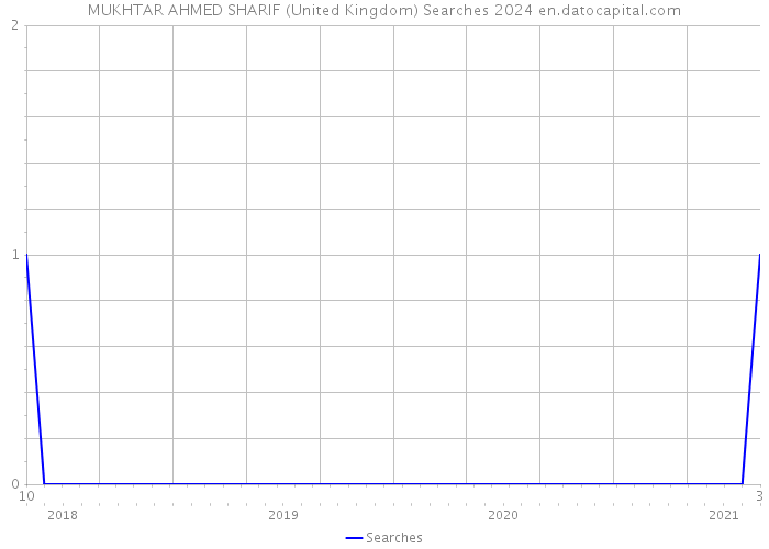 MUKHTAR AHMED SHARIF (United Kingdom) Searches 2024 