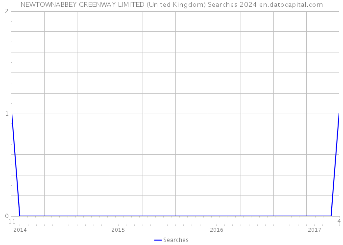 NEWTOWNABBEY GREENWAY LIMITED (United Kingdom) Searches 2024 
