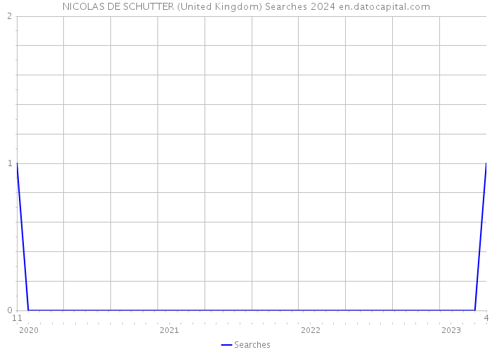 NICOLAS DE SCHUTTER (United Kingdom) Searches 2024 