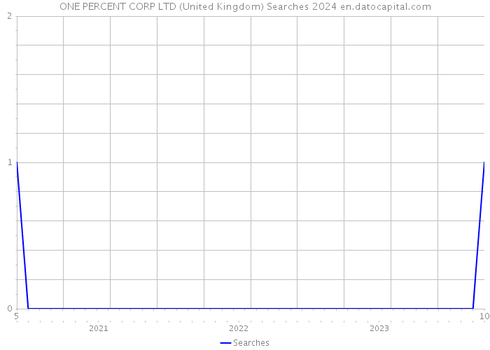 ONE PERCENT CORP LTD (United Kingdom) Searches 2024 
