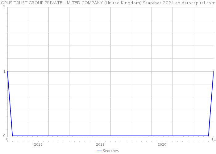 OPUS TRUST GROUP PRIVATE LIMITED COMPANY (United Kingdom) Searches 2024 