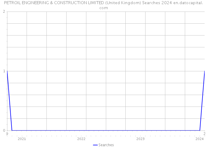 PETROIL ENGINEERING & CONSTRUCTION LIMITED (United Kingdom) Searches 2024 