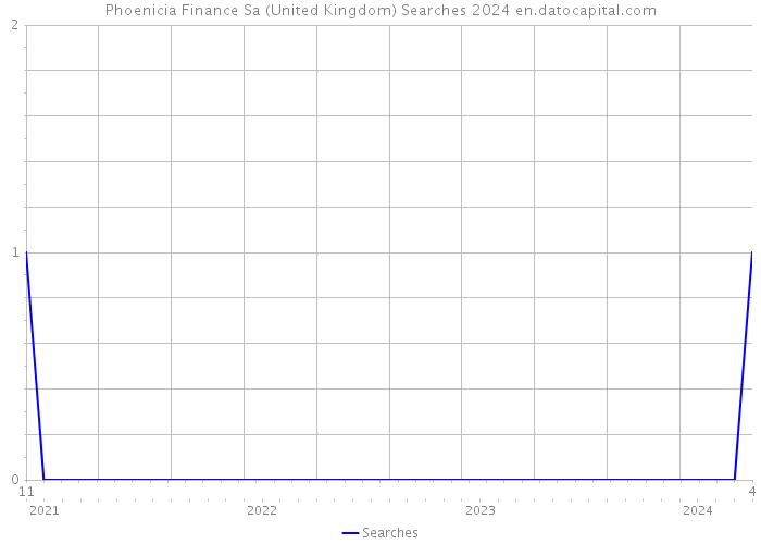Phoenicia Finance Sa (United Kingdom) Searches 2024 