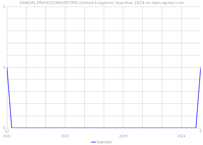 SAMUAL FRANCIS MANSFORD (United Kingdom) Searches 2024 