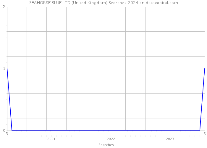 SEAHORSE BLUE LTD (United Kingdom) Searches 2024 