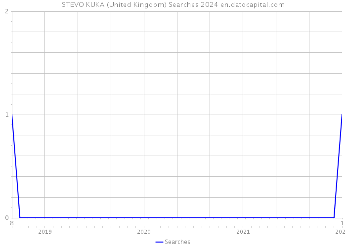 STEVO KUKA (United Kingdom) Searches 2024 