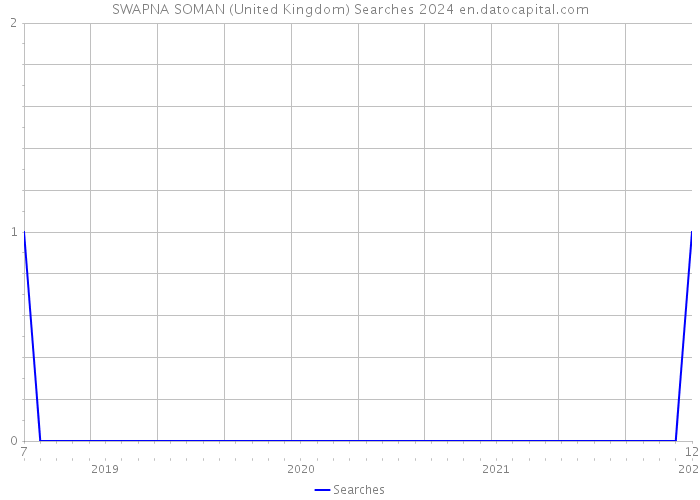 SWAPNA SOMAN (United Kingdom) Searches 2024 