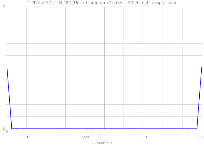 T. PIVA & SON LIMITED (United Kingdom) Searches 2024 