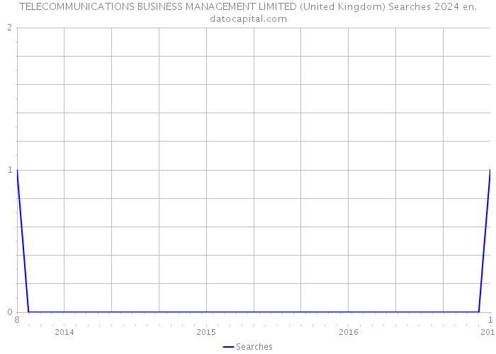 TELECOMMUNICATIONS BUSINESS MANAGEMENT LIMITED (United Kingdom) Searches 2024 