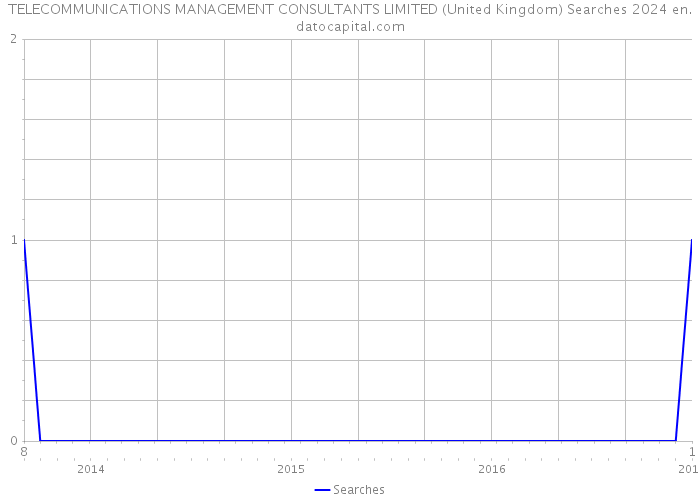 TELECOMMUNICATIONS MANAGEMENT CONSULTANTS LIMITED (United Kingdom) Searches 2024 