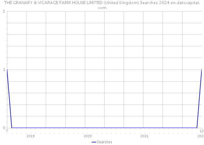 THE GRANARY & VICARAGE FARM HOUSE LIMITED (United Kingdom) Searches 2024 