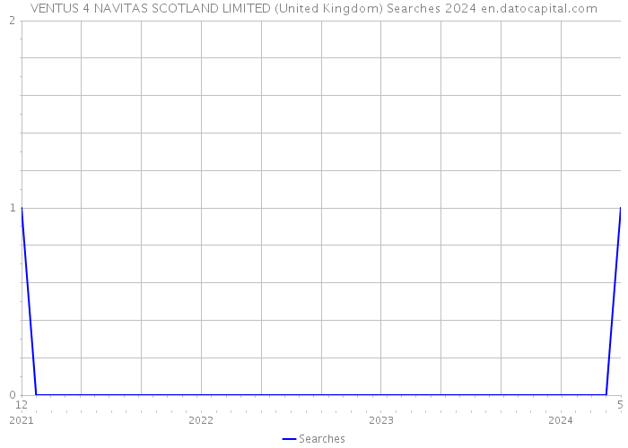 VENTUS 4 NAVITAS SCOTLAND LIMITED (United Kingdom) Searches 2024 