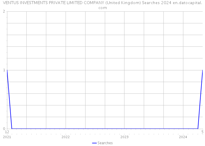 VENTUS INVESTMENTS PRIVATE LIMITED COMPANY (United Kingdom) Searches 2024 