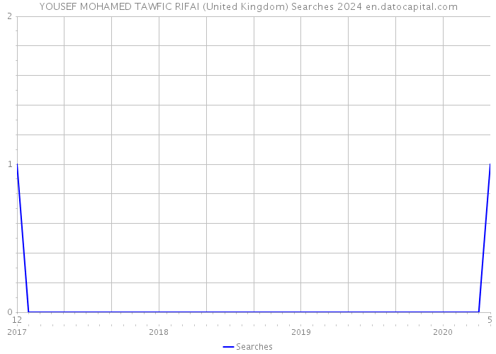 YOUSEF MOHAMED TAWFIC RIFAI (United Kingdom) Searches 2024 