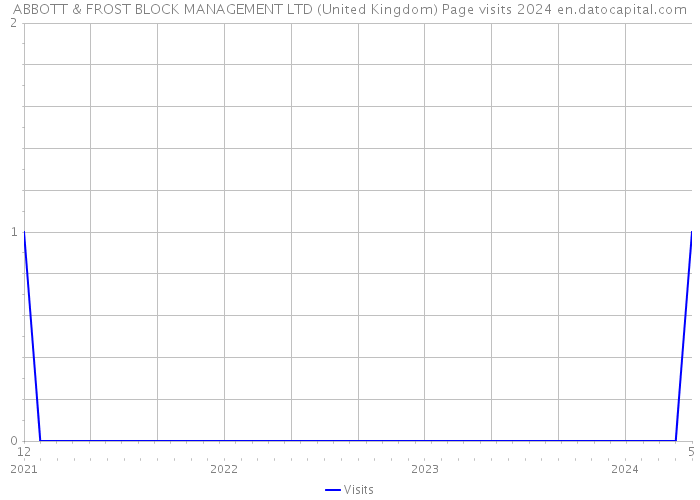 ABBOTT & FROST BLOCK MANAGEMENT LTD (United Kingdom) Page visits 2024 