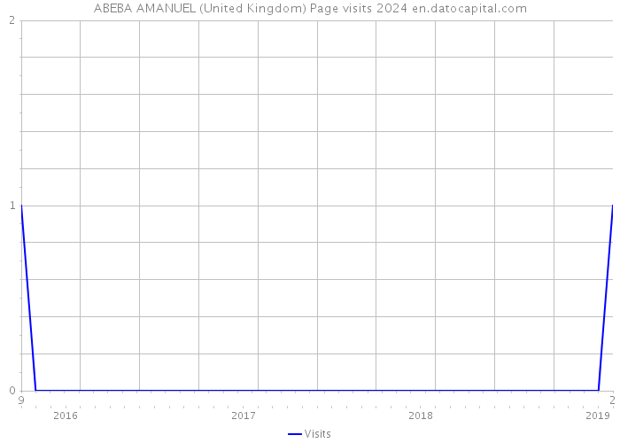 ABEBA AMANUEL (United Kingdom) Page visits 2024 