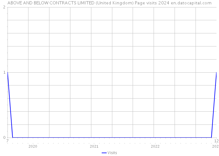 ABOVE AND BELOW CONTRACTS LIMITED (United Kingdom) Page visits 2024 