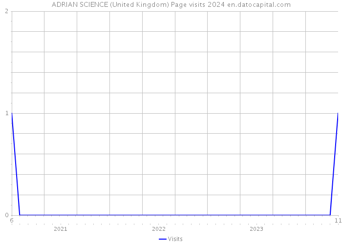 ADRIAN SCIENCE (United Kingdom) Page visits 2024 
