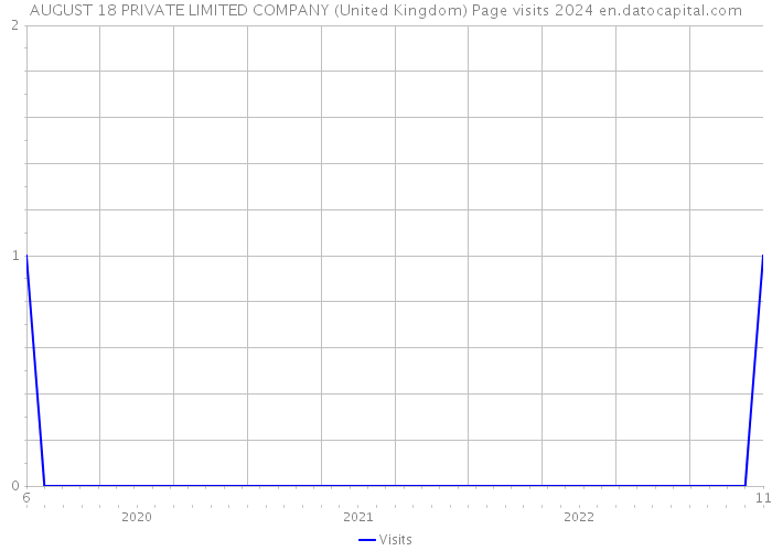 AUGUST 18 PRIVATE LIMITED COMPANY (United Kingdom) Page visits 2024 