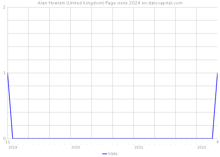 Alan Howlett (United Kingdom) Page visits 2024 