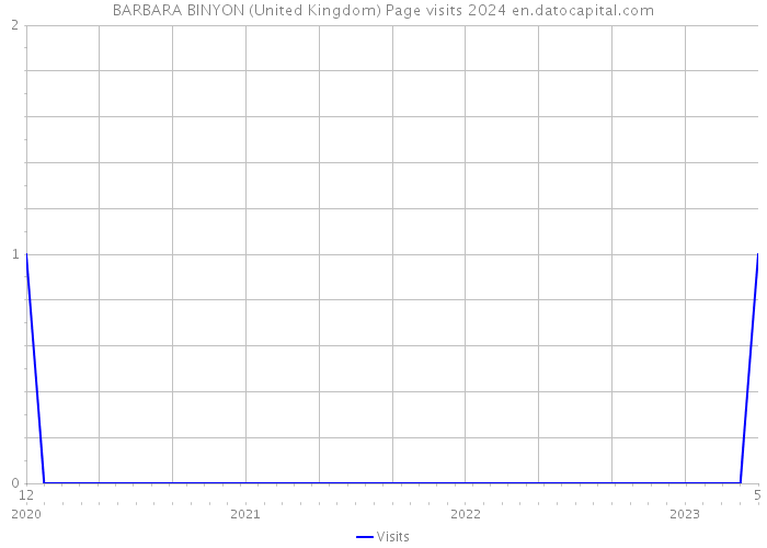 BARBARA BINYON (United Kingdom) Page visits 2024 